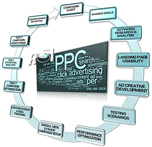 Paid Search PPC Marketing